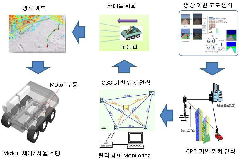 체계구성도