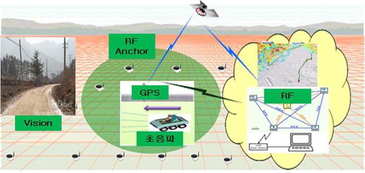 개발대상 기술의 기본 개념도(자율주행이 가능한 수송용 로봇의 개발) 환경인식(영상기반의 센서융합), 위치인식(GPS와 RF Ranging 기술 융합)