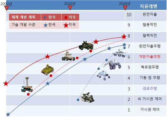 국방과학연구소의 군 전투로봇 개발 로드맵