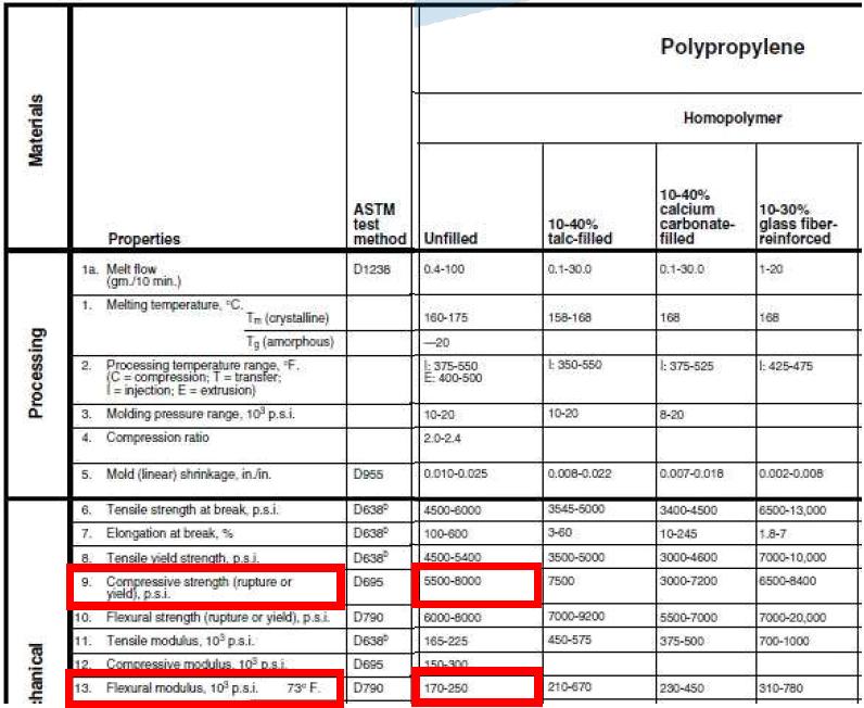 PP의 압축강도 및 굽힘강성