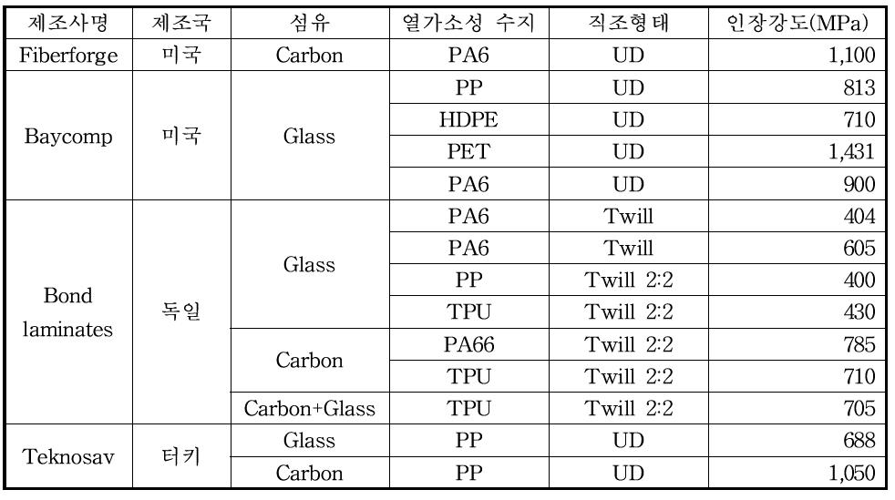 해외 선진사의 열가소성 복합재 제조 정보