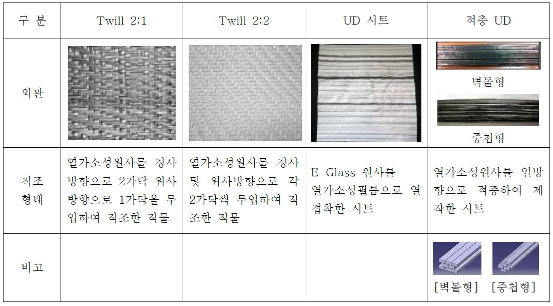 열가소성직물의 직조형태에 따른 분류