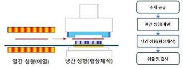 본 과제의 제조공법