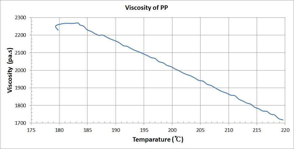 온도 변화에 따른 열가소성 수지(PP)의 점도변화