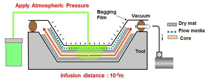 Resin Infusion 성형공정