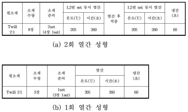 열간 성형 회수 감소 공정조건