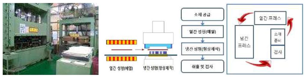 시제 제작 공정 Lay-out 구성