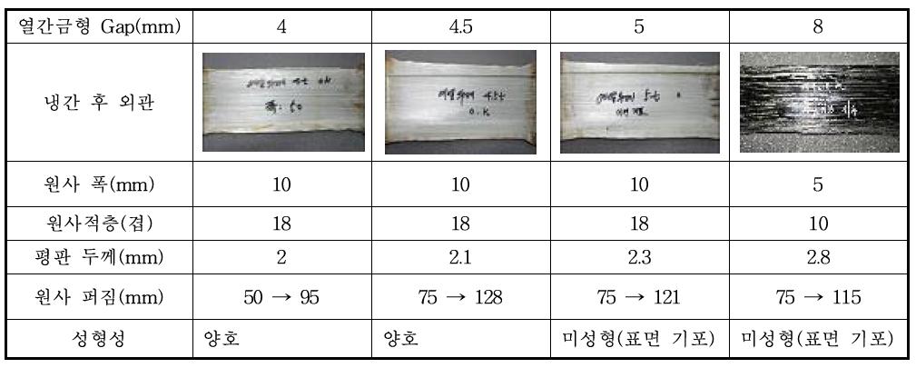 열간 Gap에 따른 원사퍼짐 및 성형성 분석