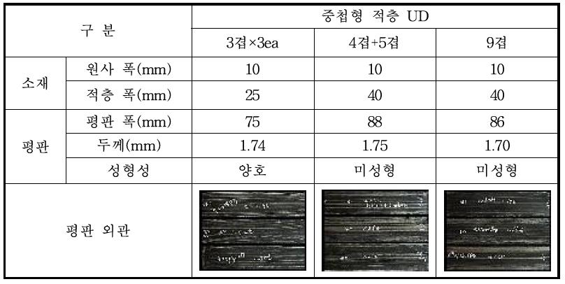 중첩형 적층 UD 성형성 검토