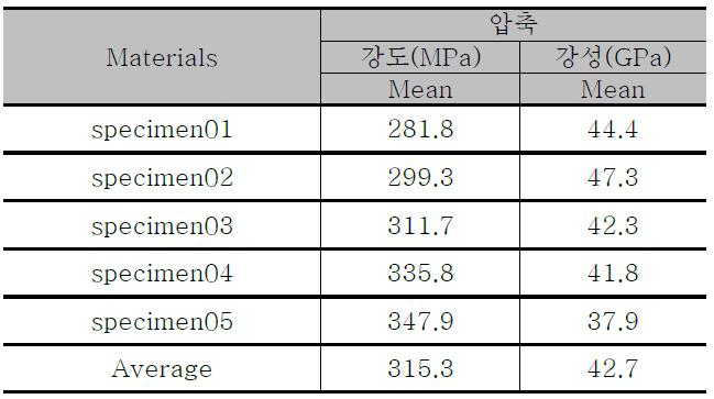 압축시험 결과