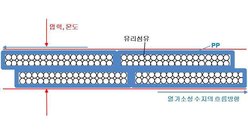 열가소성 수지의 흐름