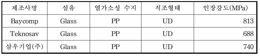 해외 선진사 및 개발 복합재 물성 비교