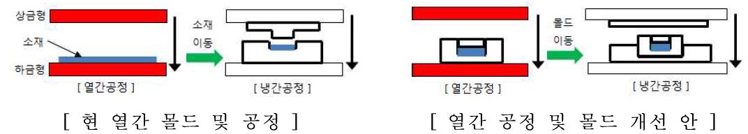열간성형용 몰드 및 공정개선