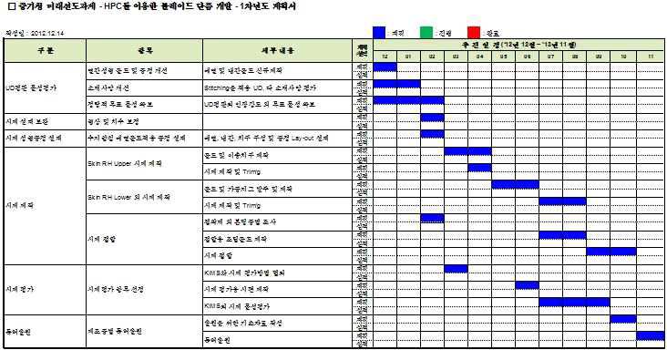 1차년도 기술개발 추진계획