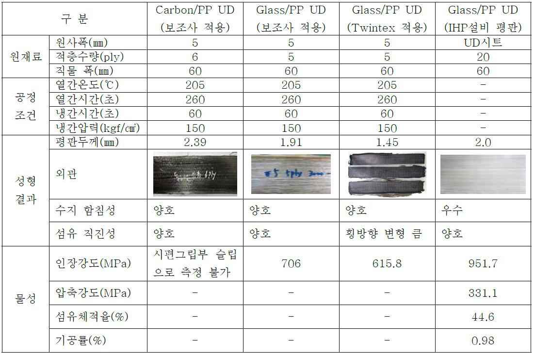 보조사 적용 Glass/PP 및 Carbon/PP, Twintex, IHP설비 UD평판 물성평가