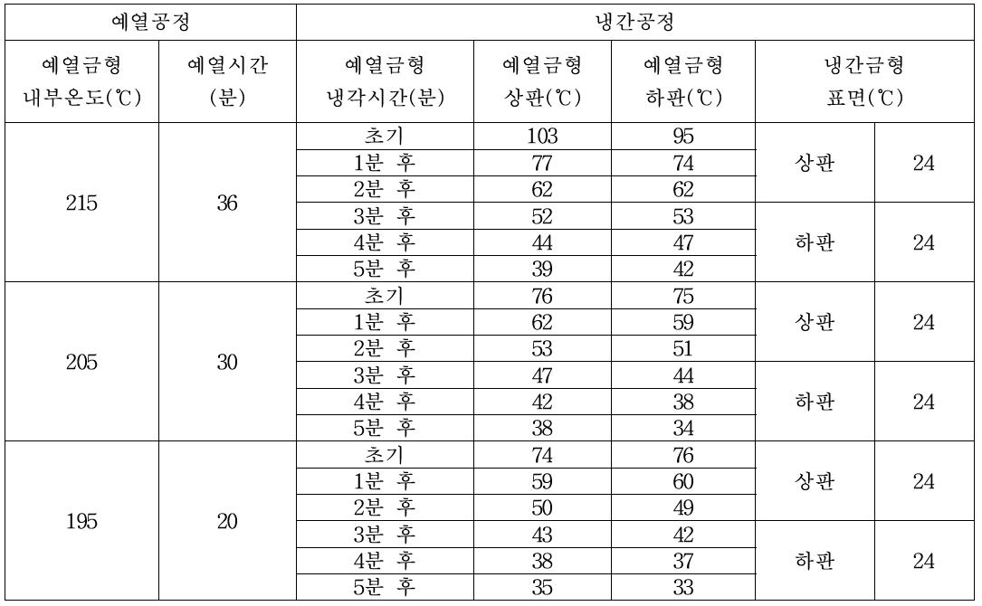 수냉식 냉간금형 적용 시 예열금형 내부 표면의 냉각시간