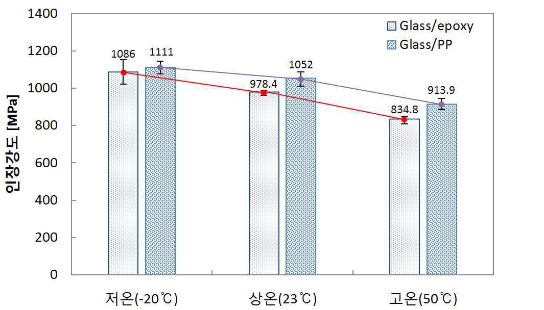 저온(-20℃)/고온(50℃) 인장시험결과