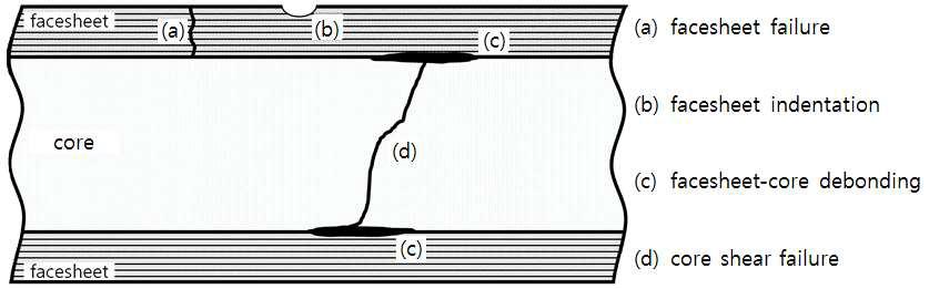 굽힘 하중하의 Sandwich 파손모드