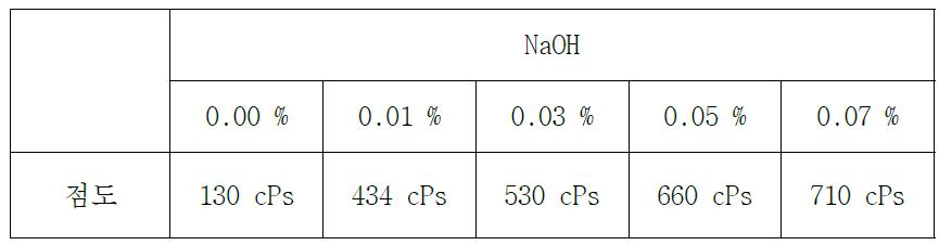 염기성 적정액인 NaOH 첨가량에 따른 점도 특성