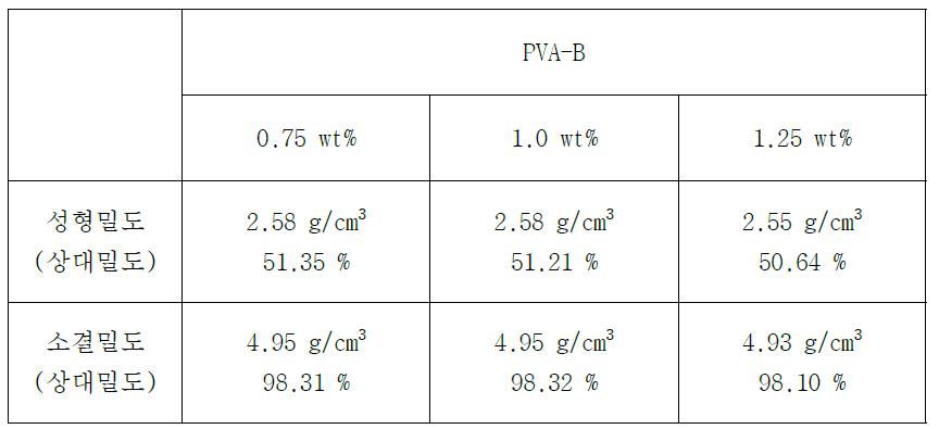 PVA-B 첨가량에 따른 Y2O3 분말의 성형 밀도 및 소결 밀도