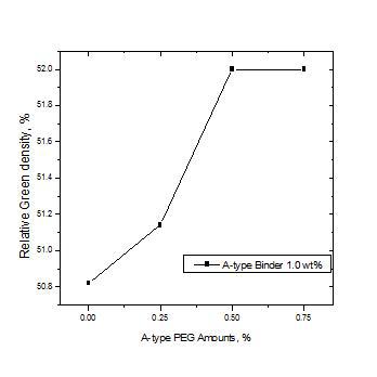 A-type PEG 첨가량에 따른 성형 밀도 특성