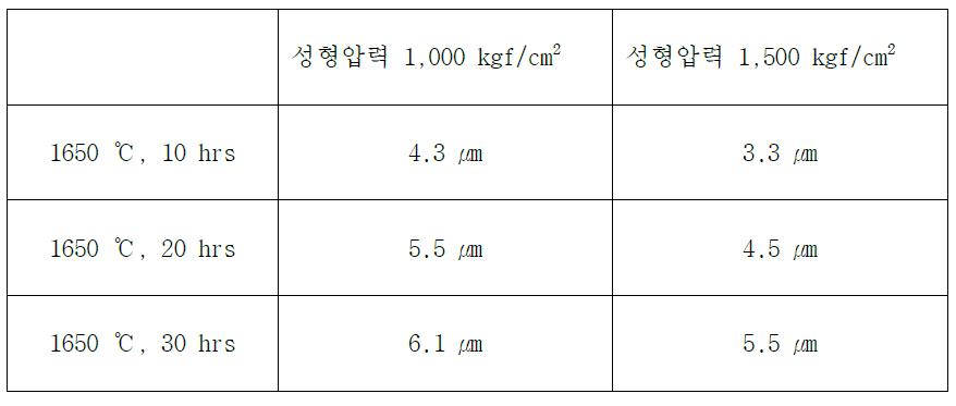 직경 측정법으로 계산된 성형압력 및 소결 조건에 의한 Y2O3 소결체의 grain size
