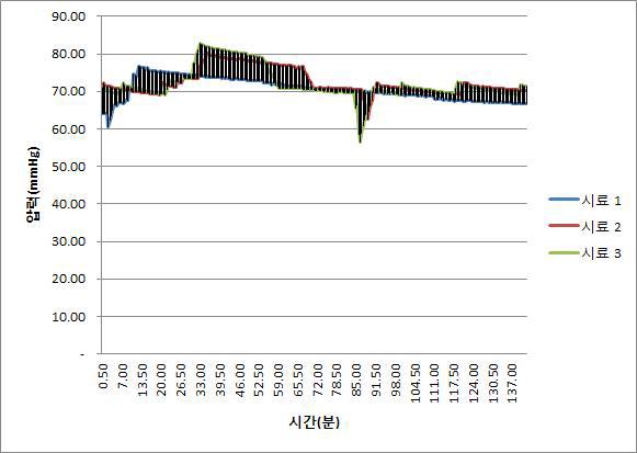 시험 결과 그래프