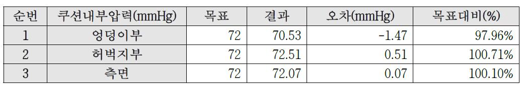 압력 분산력