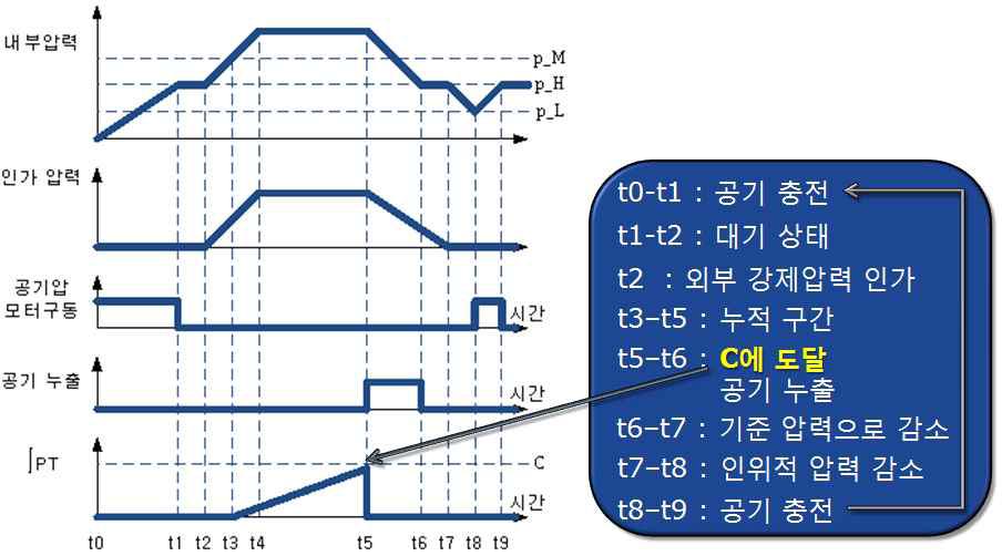 제어 알고리즘