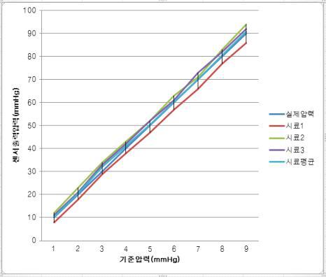 압력 측정 정확도