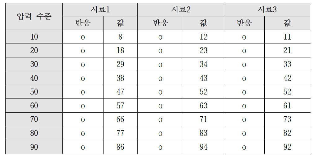 결과표