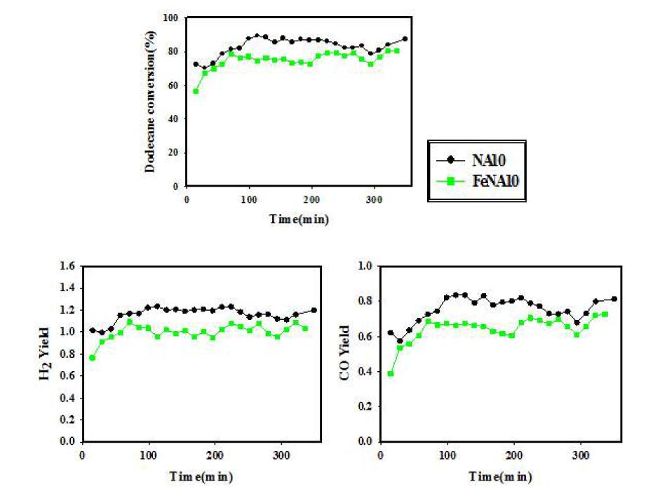 실제 디젤유에서의 NA10과 FeNA10의 비교에 따른 dodecane 전환율, H2, CO Yield
