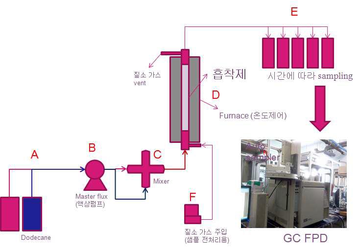 Flow system 장치 구축 및 모식도