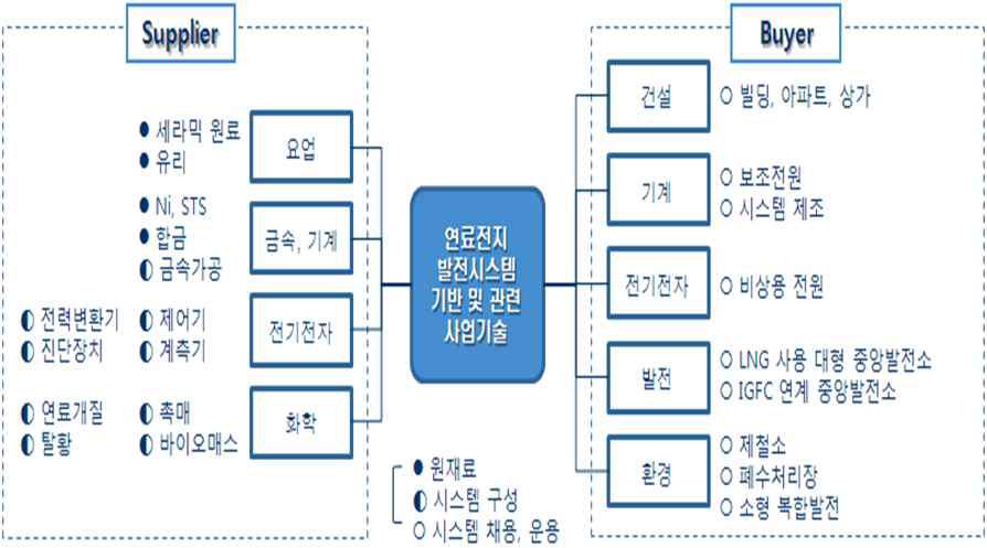 수소연료전지산업의 전후방산업 연계구조