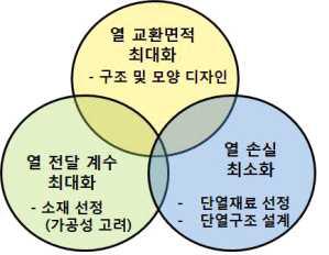 열교환 성능 변수 검토