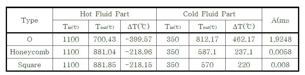 개질기 형상에 따른 입출구 온도 및 전열면적