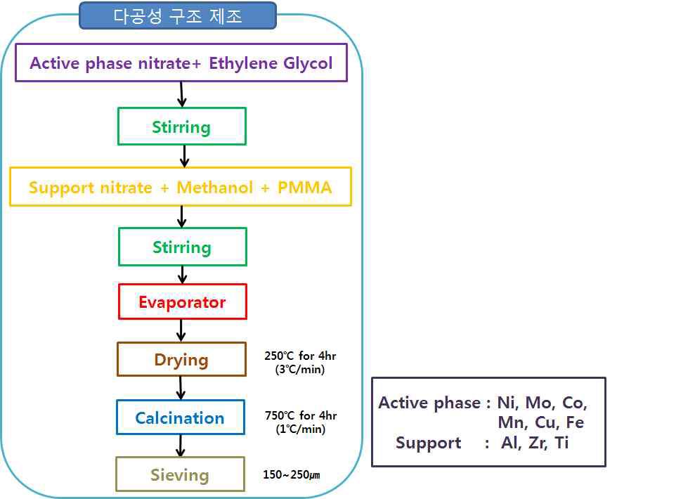 다공성 구조 제조 방법 모식도