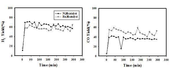 Ni계와 Ru계 촉매의 H2와 CO Yeild