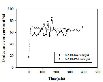 NA10-Im과 NA10-PM촉매의 dodecane 전환율