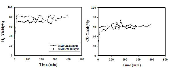 NA10-Im과 NA10-PM촉매의 H2와 CO Yield