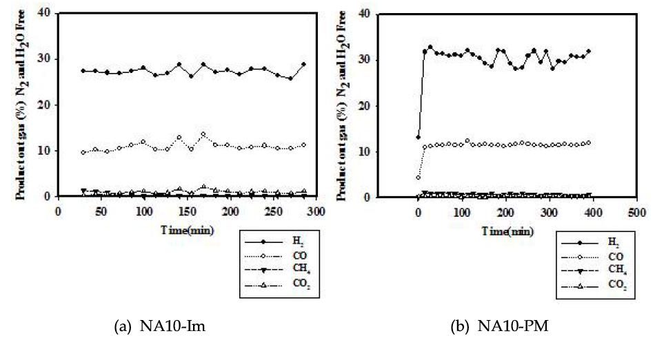 NA10-Im과 NA10-PM촉매의 디젤 개질 반응 후 생성물 조성