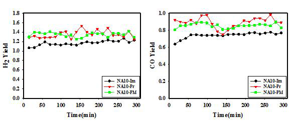 지지체 변환에 따른 Ni-based catalyst H2와 CO의 Yield