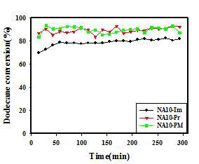 제조 방법에 따른 NA10-based 촉매들의 dodecane 전환율