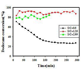 S/C비율의 변화에 따른 NA10-PM 촉매의 dodecane 전환율