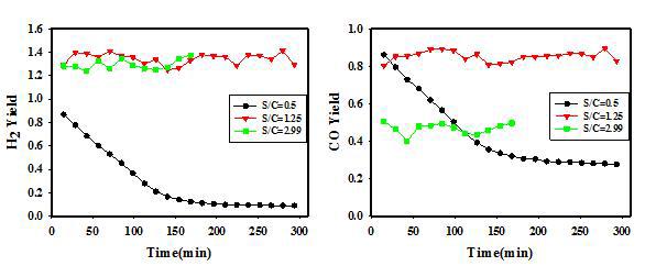 S/C 비율의 변화에 따른 NA10-PM촉매의 H2와 CO Yield