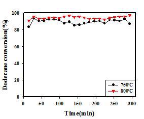 NA10-PM 촉매의 온도에 따른 dodecane의 전환율