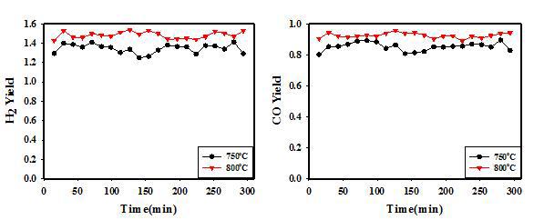 NA10-PM 촉매의 온도에 따른 H2와 CO의 Yeild