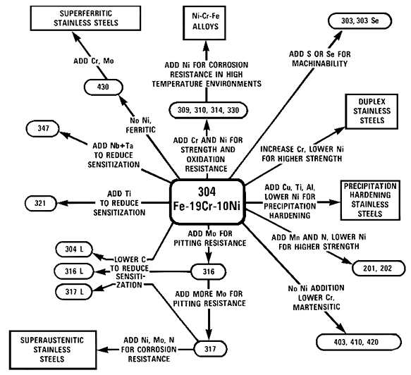 Compositional and property linkages in the stainless steel family