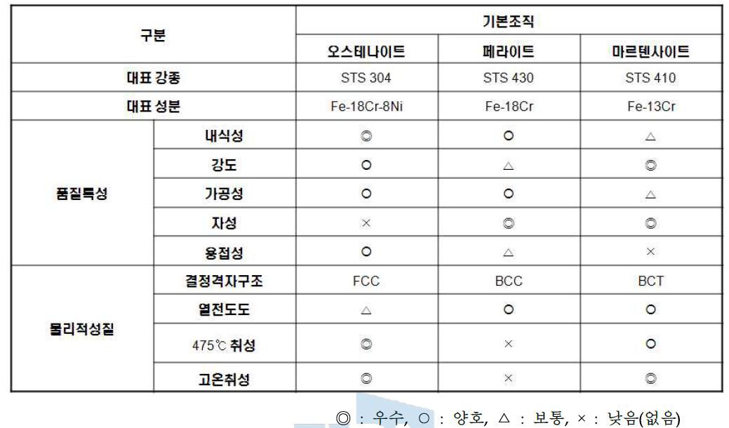 스테인리스 강종별 특징