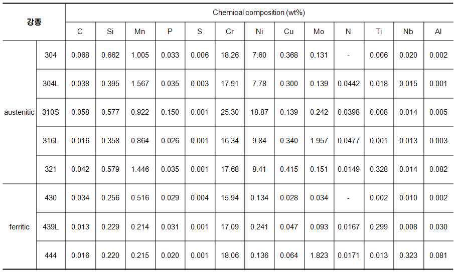 Chemical compositions of stainless steels for experiment